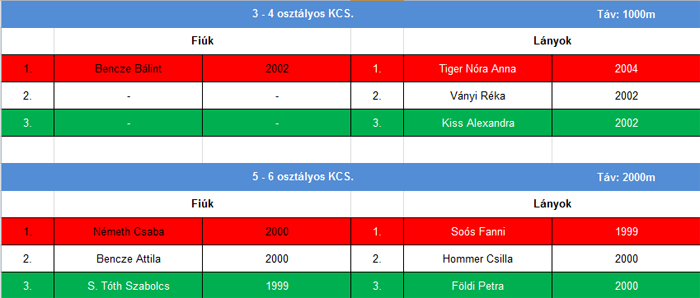 3 - 4 osztályos KCS. és 5 - 6 osztályos KCS. eredményei