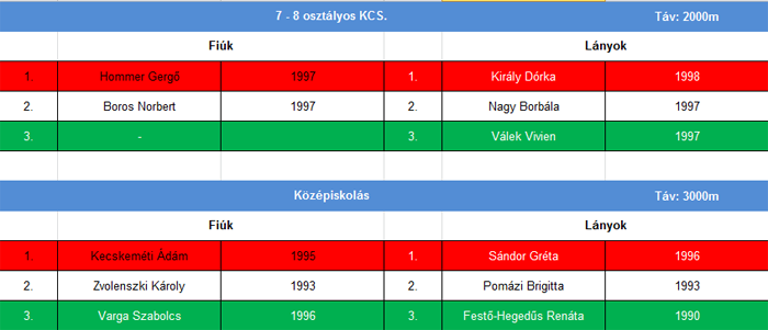 7 - 8 osztályos KCS. és Középiskolások eredményei