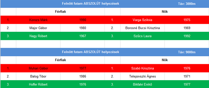 Felnőtt férfi-női 3000m és 9000m eredményei