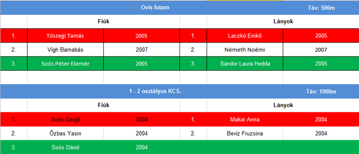 Ovis futam és 1 - 2 osztályos KCS. eredményei